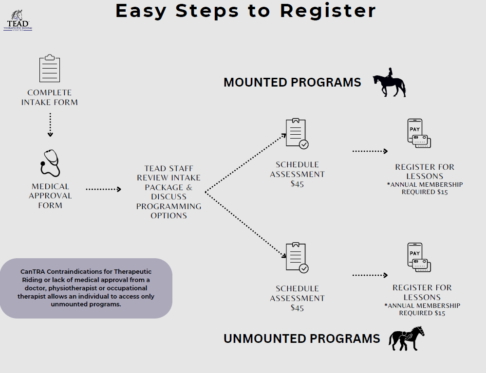 Infographic for the process described above to register.